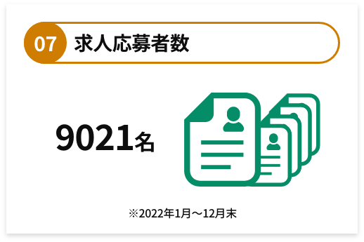 求人応募者数9021名(2022年1月〜12月末)