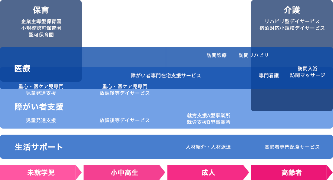 組織図